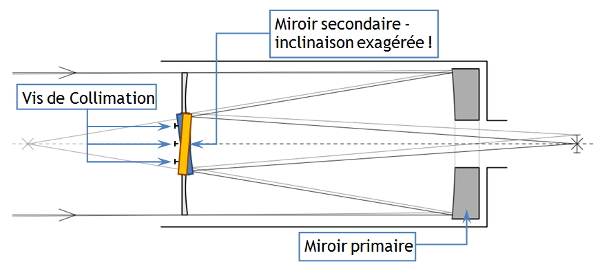 position miroirs SCT